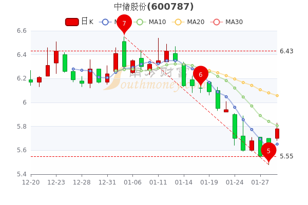 中储股份2月7日收盘涨2.3%,2月7日股价多少钱一股? 中储股份2月7日收盘涨2.3%,2月7日股价多少钱一股?