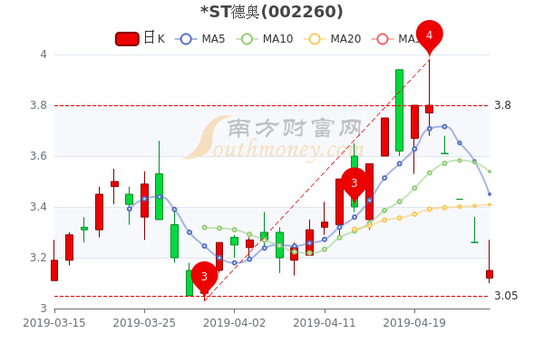 ST德奥2月7日<a href=http://www.gd0021.com/stock/ target=_blank class=infotextkey>股票</a>行情分析 ST德奥2月7日股票行情分析