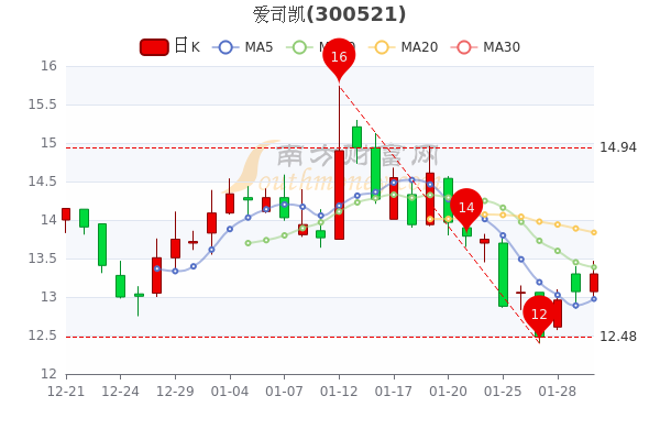 2月8日爱司凯市值达19.15亿,<a href=http://www.gd0021.com/stock/ target=_blank class=infotextkey>股票</a>市盈率-157.58 2月8日爱司凯市值达19.15亿,股票市盈率-157.58