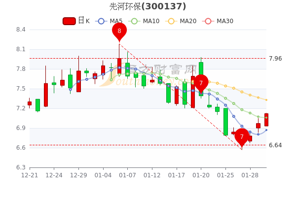 先河环保2月8日散户净流出7.67万,收盘报7.12元 先河环保2月8日散户净流出7.67万,收盘报7.12元