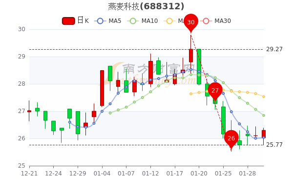 燕麦科技2月8日散户净流出26.24万,<a href=http://www.gd0021.com/stock/ target=_blank class=infotextkey>股票</a>市盈率32.47 燕麦科技2月8日散户净流出26.24万,股票市盈率32.47