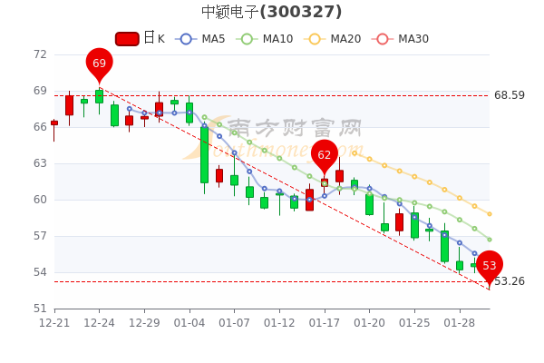 2月8日中颖电子市值165.61亿,<a href=http://www.gd0021.com/stock/ target=_blank class=infotextkey>股票</a>行情怎么样? 2月8日中颖电子市值165.61亿,股票行情怎么样?
