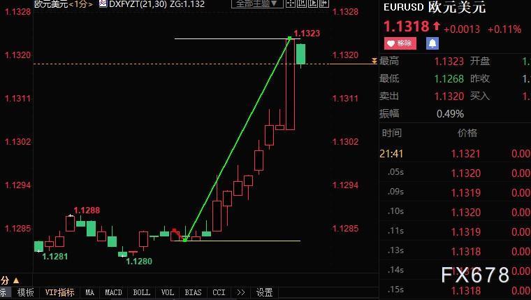 拉加德强调通胀风险将持续上行,欧元兑美元跳涨40点 拉加德强调通胀风险将持续上行,欧元兑美元跳涨40点