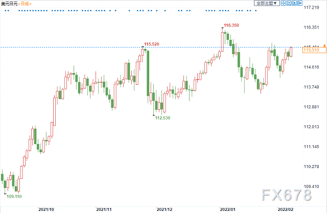 美元兑日元接近两周新高，本周关键数据或支撑多头挑战年内高点