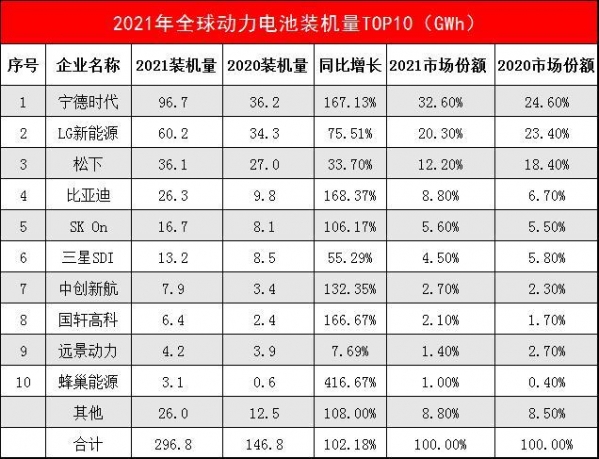 宁德时代又双叒叕夺得第一！全球动力电池企业排名出炉