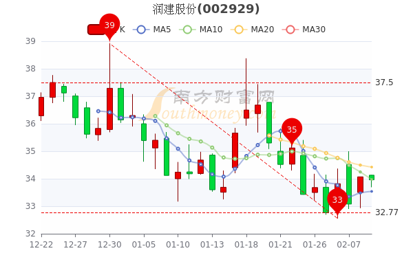 润建股份2月9日早盘换手率达0.03%,报33.96元 润建股份2月9日早盘换手率达0.03%,报33.96元