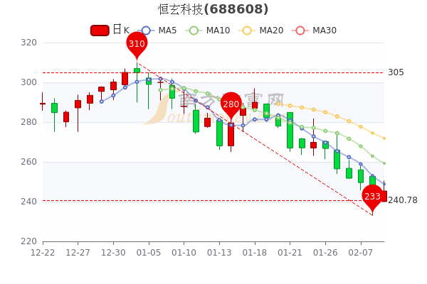 2月9日恒玄科技盘中涨1.9%,恒玄科技<a href=http://www.gd0021.com/stock/ target=_blank class=infotextkey>股票</a>行情分析 2月9日恒玄科技盘中涨1.9%,恒玄科技股票行情分析