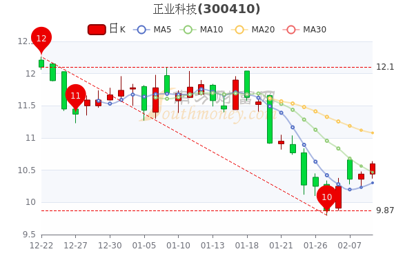 2月9日正业科技盘中涨1.53%,股价是多少? 2月9日正业科技盘中涨1.53%,股价是多少?