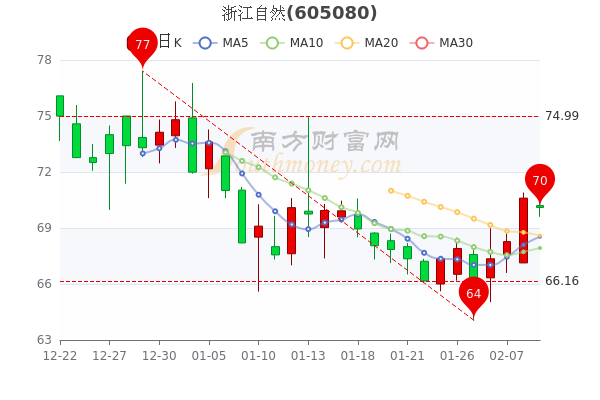 2月9日浙江自然早盘跌0.71%,报70.1元 2月9日浙江自然早盘跌0.71%,报70.1元