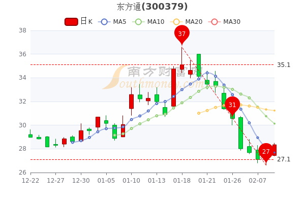2月9日东方通盘中报28.35元,<a href=http://www.gd0021.com/stock/ target=_blank class=infotextkey>股票</a>市盈率是多少? 2月9日东方通盘中报28.35元,股票市盈率是多少?