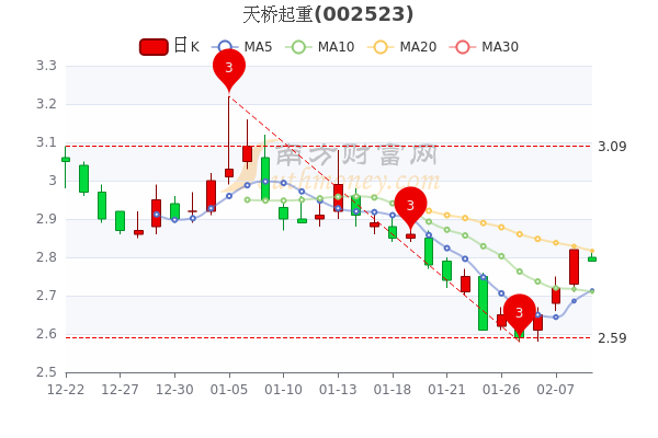 天桥起重2月9日市值39.81亿,股价多少? 天桥起重2月9日市值39.81亿,股价多少?