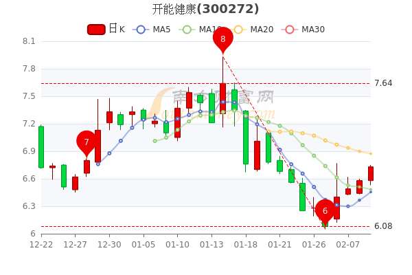 2月9日开能健康尾盘报6.73元,市值38.27亿 2月9日开能健康尾盘报6.73元,市值38.27亿