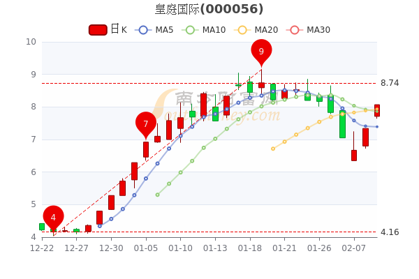 皇庭国际2月9日市值94.78亿,<a href=http://www.gd0021.com/stock/ target=_blank class=infotextkey>股票</a>市盈率是多少? 皇庭国际2月9日市值94.78亿,股票市盈率是多少?