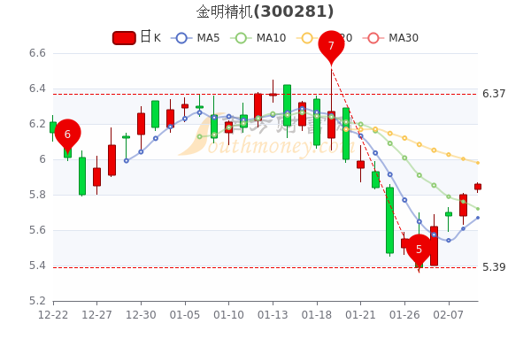 金明精机2月9日<a href=http://www.gd0021.com/stock/ target=_blank class=infotextkey>股票</a>行情分析 金明精机2月9日股票行情分析