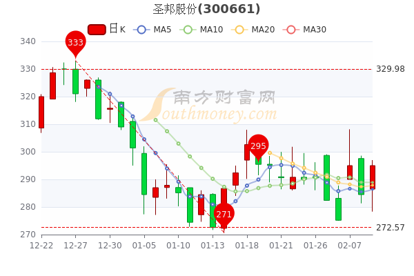 圣邦股份2月9日市值694.99亿,圣邦股份股价多少钱一股? 圣邦股份2月9日市值694.99亿,圣邦股份股价多少钱一股?