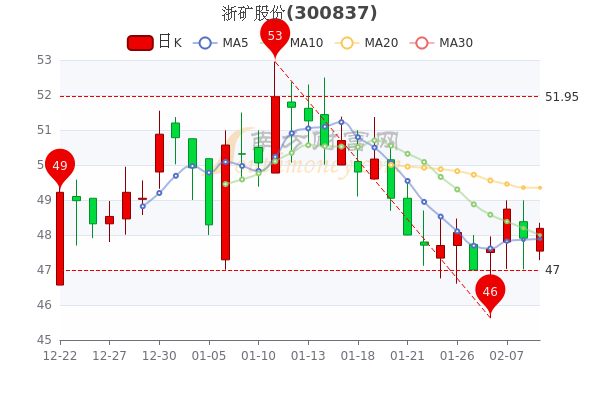 浙矿股份2月9日股价是多少? 浙矿股份2月9日股价是多少?