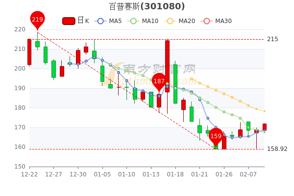百普赛斯2月9日收盘涨1.78%,2月9日<a href=http://www.gd0021.com/stock/ target=_blank class=infotextkey>股票</a>市盈率是多少? 百普赛斯2月9日收盘涨1.78%,2月9日股票市盈率是多少?