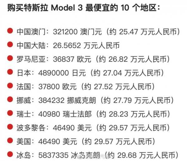 最大价差超一倍！网传特斯拉Model 3全球售价排名出炉