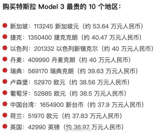 最大价差超一倍！网传特斯拉Model 3全球售价排名出炉