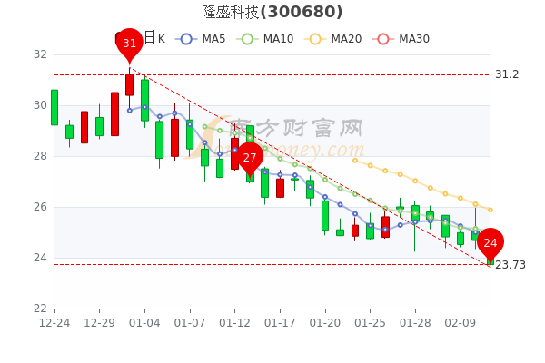 隆盛科技2月11日股价是多少? 隆盛科技2月11日股价是多少?