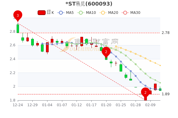 ST易见2月11日尾盘换手率达2.5%,报1.94元 ST易见2月11日尾盘换手率达2.5%,报1.94元