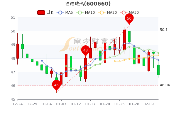 福耀玻璃2月11日<a href=http://www.gd0021.com/stock/ target=_blank class=infotextkey>股票</a>市盈率44.99,成交额达6.7亿 福耀玻璃2月11日股票市盈率44.99,成交额达6.7亿