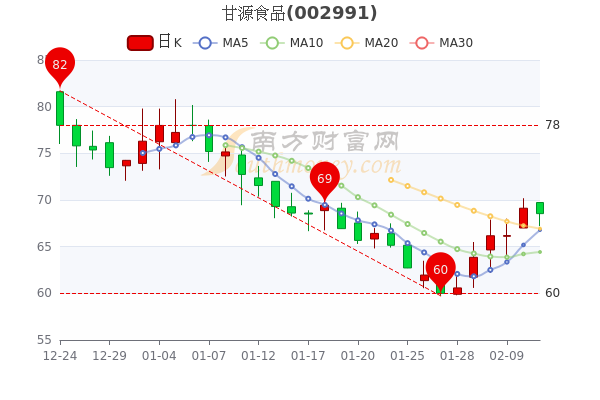 甘源食品2月11日超大单净流出147.01万,股价多少钱一股? 甘源食品2月11日超大单净流出147.01万,股价多少钱一股?