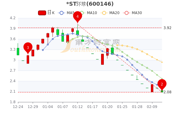 ST环球2月11日主力净流出710.02万,市值达9.78亿 ST环球2月11日主力净流出710.02万,市值达9.78亿
