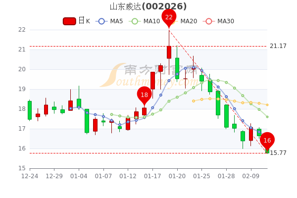 2月11日山东威达市值69.5亿,散户净流入4325.44万 2月11日山东威达市值69.5亿,散户净流入4325.44万