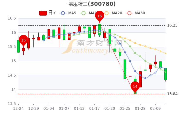 德恩精工2月11日跌2.78%,主力净流出61.93万 德恩精工2月11日跌2.78%,主力净流出61.93万