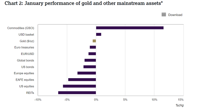 世界黄金协会：1月份黄金表现坚挺，后市前景仍取决于两大因素