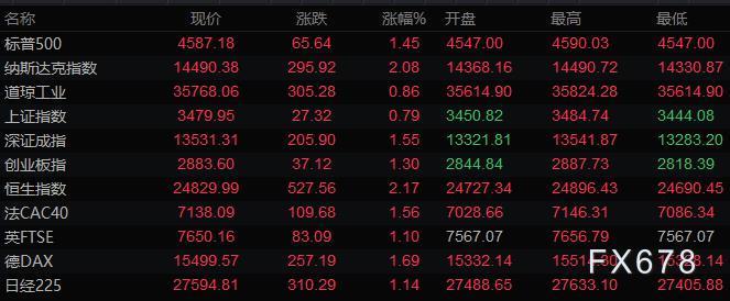 2月10日财经早餐:美元下滑黄金升至二周高位,有色金属飙升,关注美国CPI 2月10日财经早餐:美元下滑黄金升至二周高位,有色金属飙升,关注美国CPI