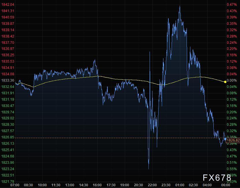 2月11日财经早餐：CPI数据引爆加息50基点预期，美股大跌黄金从二周高位回落