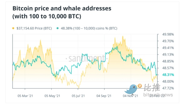 
      过去3个月巨鲸抛售近15万枚BTC 一月份的加密寒流会卷土重来吗？