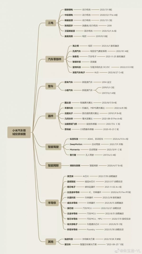 小米汽车领域投资版图曝光：青睐半导体 领投小鹏蔚来