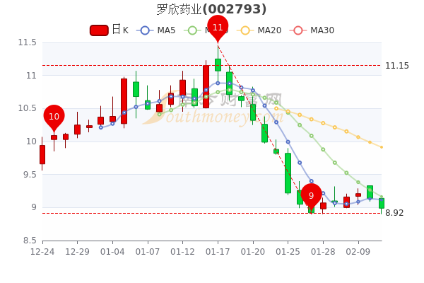 罗欣药业2月11日<a href=http://www.gd0021.com/stock/ target=_blank class=infotextkey>股票</a>行情分析 罗欣药业2月11日股票行情分析