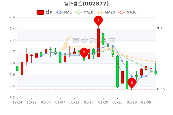 2月11日智能自控主力净流出19.65万,收盘报于6.62元 2月11日智能自控主力净流出19.65万,收盘报于6.62元