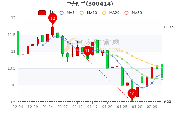 中光防雷2月11日收盘报10.22元,市值多少? 中光防雷2月11日收盘报10.22元,市值多少?