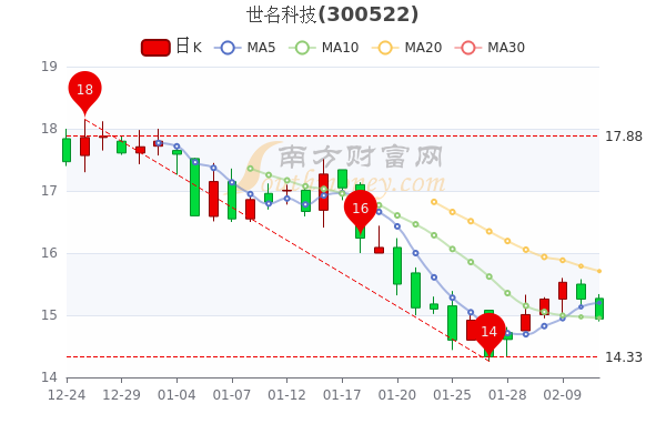 2月11日世名科技收盘跌2.1%,世名科技个股价格行情查询 2月11日世名科技收盘跌2.1%,世名科技个股价格行情查询