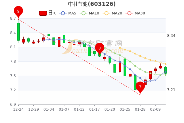 中材节能2月11日<a href=http://www.gd0021.com/stock/ target=_blank class=infotextkey>股票</a>市盈率34.21,换手率达0.7%, 中材节能2月11日股票市盈率34.21,换手率达0.7%,