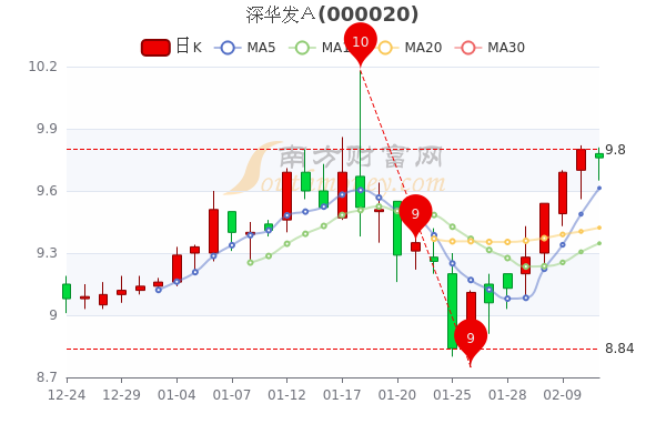深华发A2月11日报9.76元,散户净流入98.71万 深华发A2月11日报9.76元,散户净流入98.71万