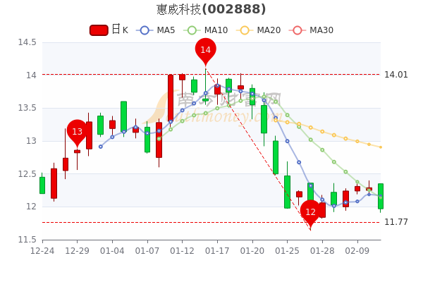 惠威科技2月11日换手率达1.32%,大单净流出67.57万 惠威科技2月11日换手率达1.32%,大单净流出67.57万