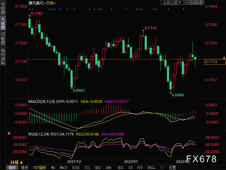 澳元从0.7100关口大幅反弹，美债收益率下滑拖累美元