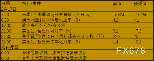 2月14日-20日当周重要数据及事件前瞻：美国“恐怖数据”和中国通胀来袭