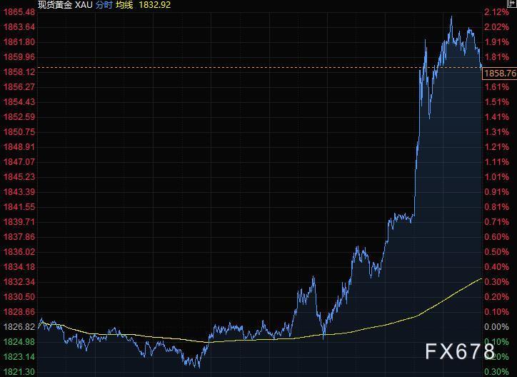 2月12日财经早餐：乌克兰局势推升避险，股市大跌黄金突破1860，油价触及95美元