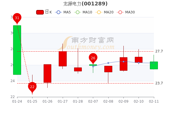 龙源电力2月11日超大单净流出649.66万,股价多少钱一股? 龙源电力2月11日超大单净流出649.66万,股价多少钱一股?