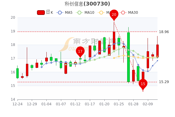 2月11日科创信息大单净流入400.29万,收盘涨4.16% 2月11日科创信息大单净流入400.29万,收盘涨4.16%