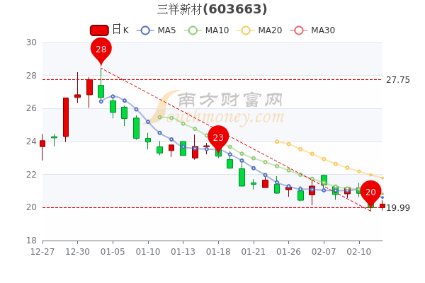 三祥新材2月14日<a href=http://www.gd0021.com/stock/ target=_blank class=infotextkey>股票</a>行情分析 三祥新材2月14日股票行情分析