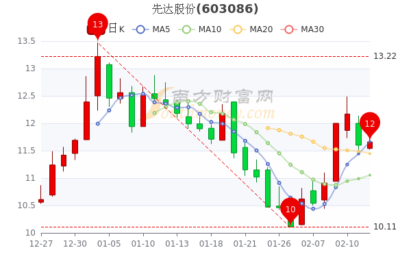 先达股份2月14日尾盘报11.66元,先达股份<a href=http://www.gd0021.com/stock/ target=_blank class=infotextkey>股票</a>行情分析 先达股份2月14日尾盘报11.66元,先达股份股票行情分析