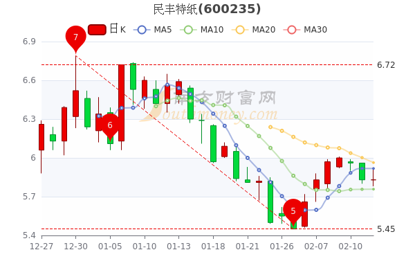 2月14日民丰特纸<a href=http://www.gd0021.com/stock/ target=_blank class=infotextkey>股票</a>市盈率41.64,散户净流入245.67万 2月14日民丰特纸股票市盈率41.64,散户净流入245.67万